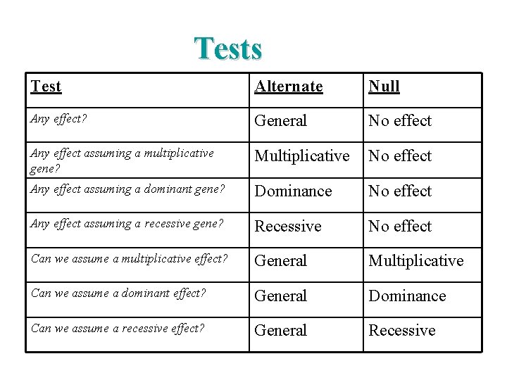 Tests Test Alternate Null Any effect? General No effect Any effect assuming a multiplicative