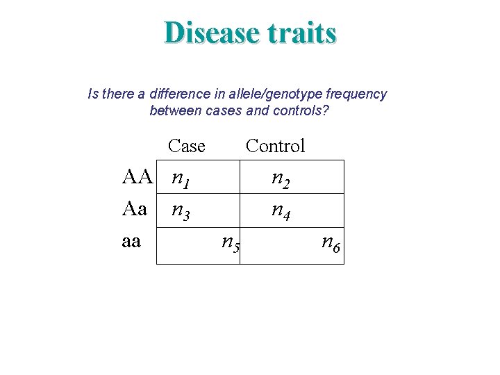 Disease traits Is there a difference in allele/genotype frequency between cases and controls? Case