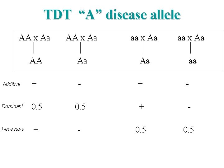 TDT “A” disease allele AA x Aa aa x Aa AA Aa Aa aa
