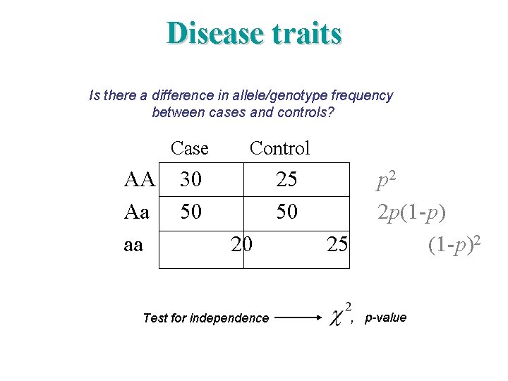 Disease traits Is there a difference in allele/genotype frequency between cases and controls? Case