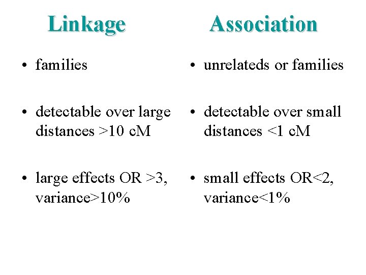 Linkage Association • families • unrelateds or families • detectable over large distances >10