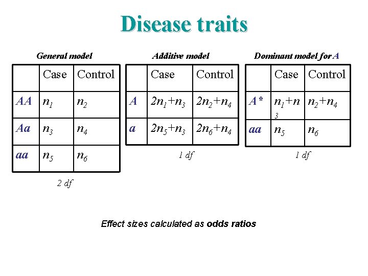 Disease traits Additive model General model Case Control AA n 1 n 2 Case