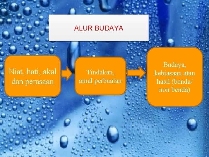 ALUR BUDAYA Niat, hati, akal dan perasaan Tindakan, amal perbuatan Budaya, kebiasaan atau hasil