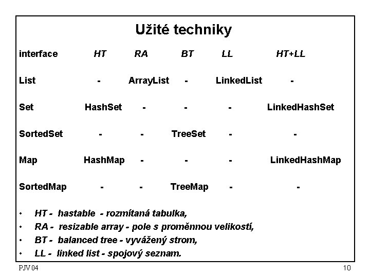 Užité techniky interface List - Set RA Array. List Hash. Set Sorted. Set Map Užité techniky interface List - Set RA Array. List Hash. Set Sorted. Set Map