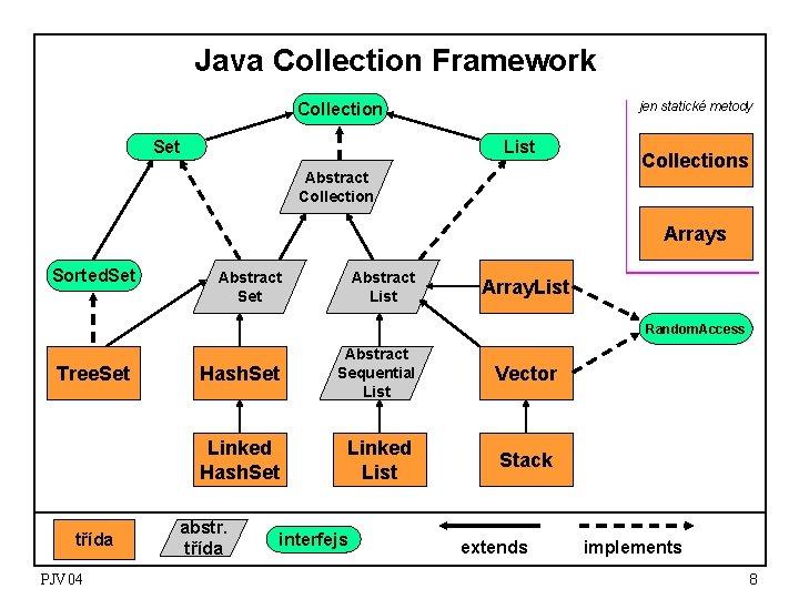Java Collection Framework Collection Set jen statické metody List Abstract Collections Arrays Sorted. Set Java Collection Framework Collection Set jen statické metody List Abstract Collections Arrays Sorted. Set