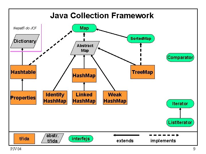 Java Collection Framework Map Nepatří do JCF Sorted. Map Dictionary Abstract Map Comparator Hashtable Java Collection Framework Map Nepatří do JCF Sorted. Map Dictionary Abstract Map Comparator Hashtable