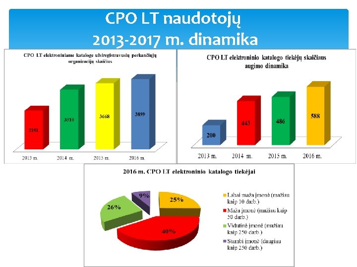 CPO LT naudotojų 2013 -2017 m. dinamika 
