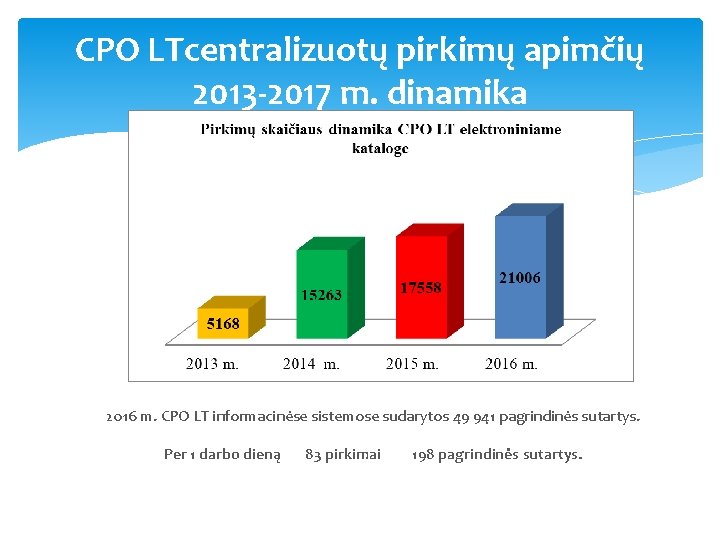 CPO LTcentralizuotų pirkimų apimčių 2013 -2017 m. dinamika 2016 m. CPO LT informacinėse sistemose