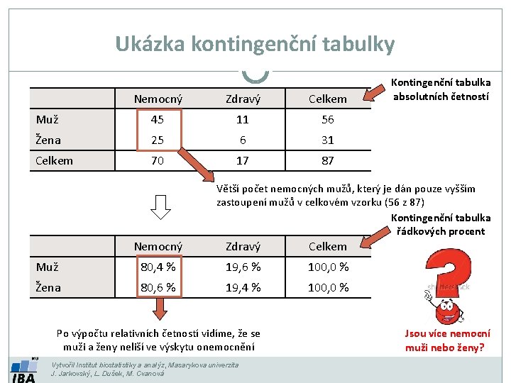 Ukázka kontingenční tabulky Nemocný Zdravý Celkem Muž 45 11 56 Žena 25 6 31