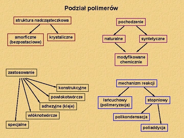 Podział polimerów struktura nadcząsteczkowa amorficzne (bezpostaciowe) krystaliczne pochodzenie naturalne syntetyczne modyfikowane chemicznie zastosowanie mechanizm