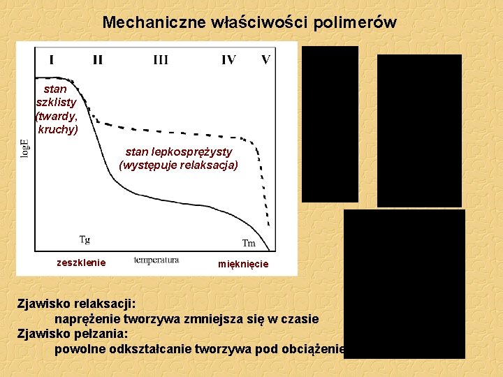 Mechaniczne właściwości polimerów stan szklisty (twardy, kruchy) stan lepkosprężysty (występuje relaksacja) zeszklenie mięknięcie Zjawisko