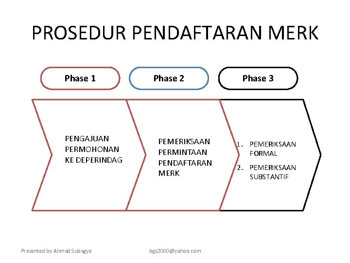 PROSEDUR PENDAFTARAN MERK Phase 1 PENGAJUAN PERMOHONAN KE DEPERINDAG Presented by Ahmad Subagyo Phase