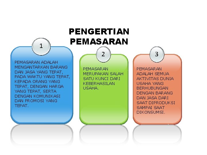 1 PENGERTIAN PEMASARAN ADALAH MENGANTARKAN BARANG DAN JASA YANG TEPAT, PADA WAKTU YANG TEPAT,