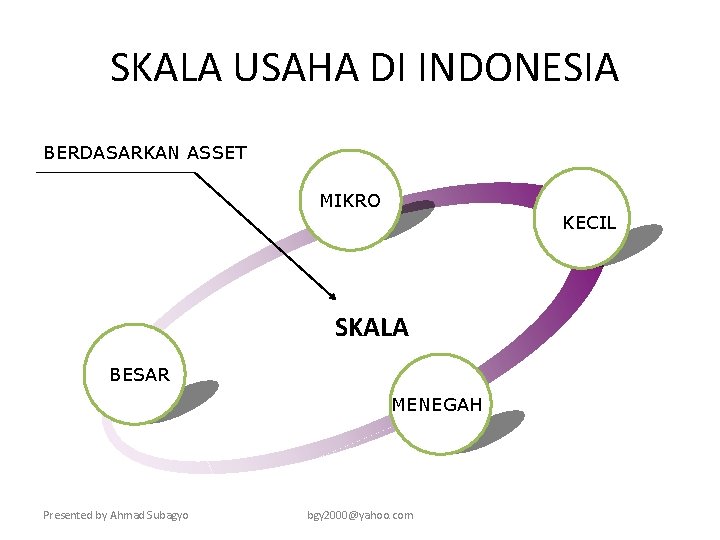 SKALA USAHA DI INDONESIA BERDASARKAN ASSET MIKRO KECIL SKALA BESAR MENEGAH Presented by Ahmad