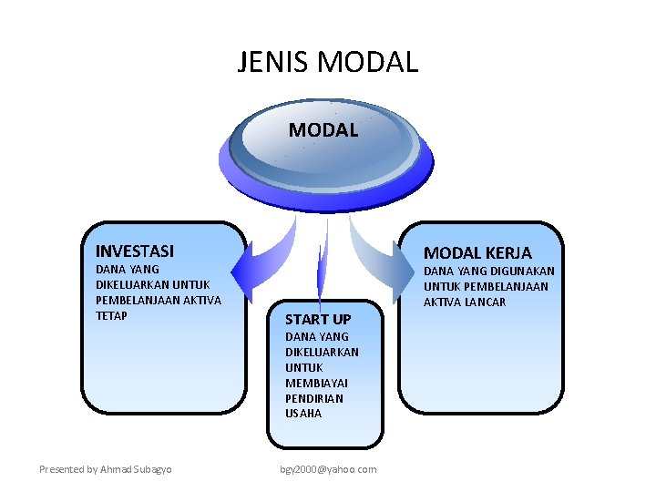 JENIS MODAL INVESTASI DANA YANG DIKELUARKAN UNTUK PEMBELANJAAN AKTIVA TETAP MODAL KERJA START UP
