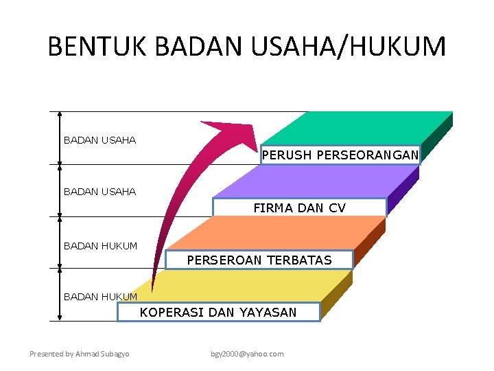 BENTUK BADAN USAHA/HUKUM BADAN USAHA PERUSH PERSEORANGAN BADAN USAHA FIRMA DAN CV BADAN HUKUM