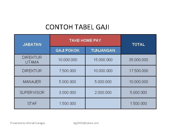 CONTOH TABEL GAJI JABATAN TAKE HOME PAY TOTAL GAJI POKOK TUNJANGAN DIREKTUR UTAMA 10.