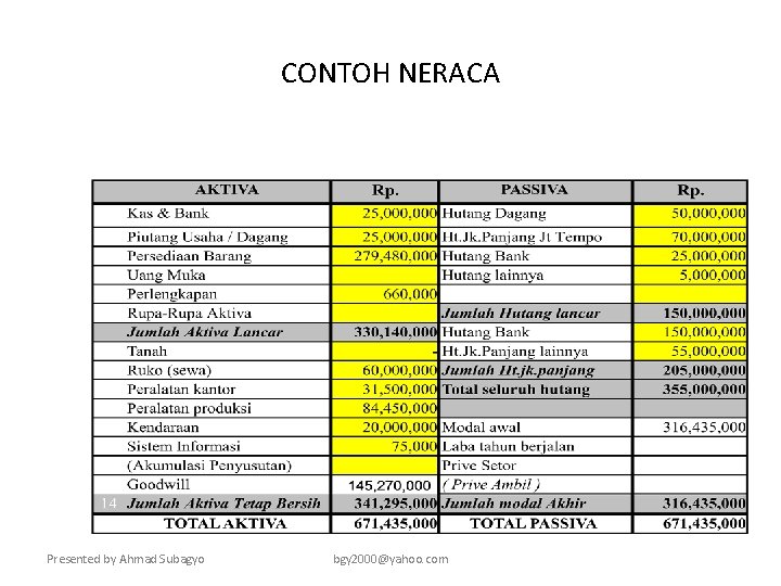 CONTOH NERACA Presented by Ahmad Subagyo bgy 2000@yahoo. com 