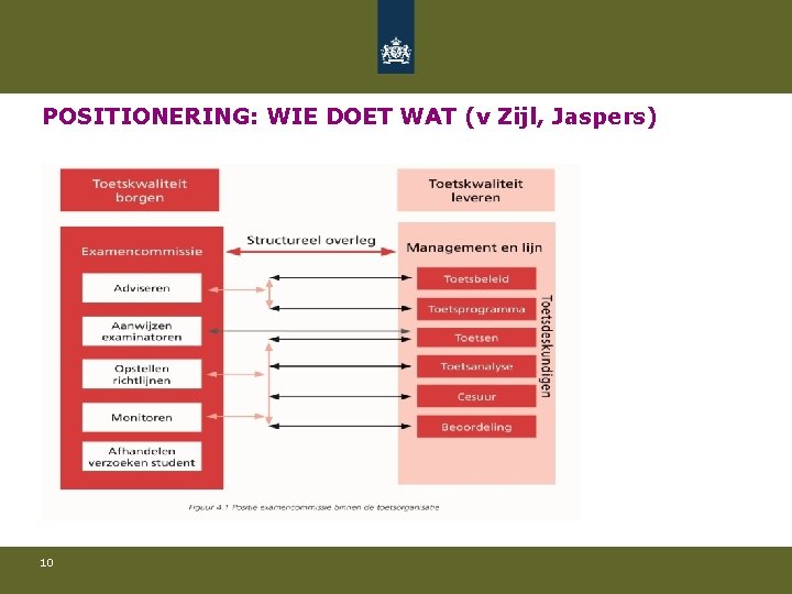 POSITIONERING: WIE DOET WAT (v Zijl, Jaspers) 10 