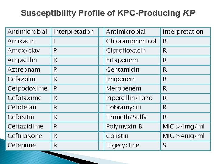 Susceptibility Profile of KPC-Producing KP Antimicrobial Interpretation Amikacin I Chloramphenicol R Amox/clav R Ciprofloxacin