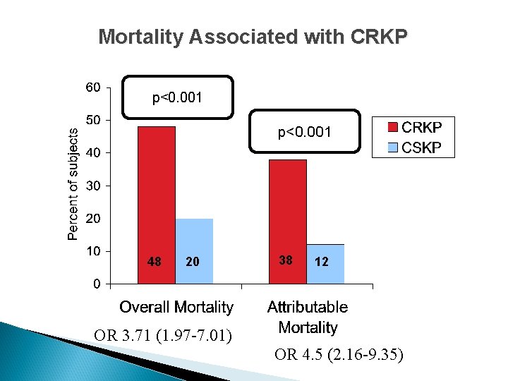Mortality Associated with CRKP p<0. 001 48 20 38 12 OR 3. 71 (1.
