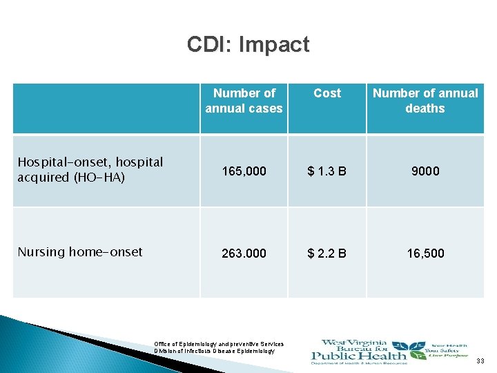 CDI: Impact Number of annual cases Cost Number of annual deaths Hospital-onset, hospital acquired