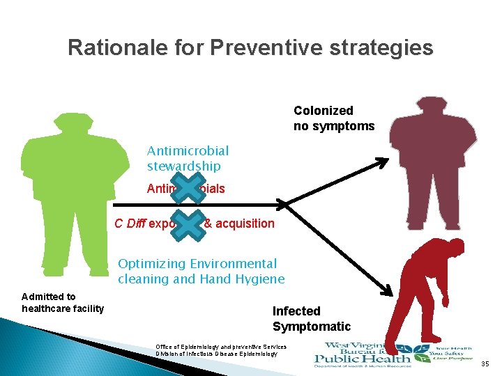 Rationale for Preventive strategies Colonized no symptoms Antimicrobial stewardship Antimicrobials C Diff exposure &