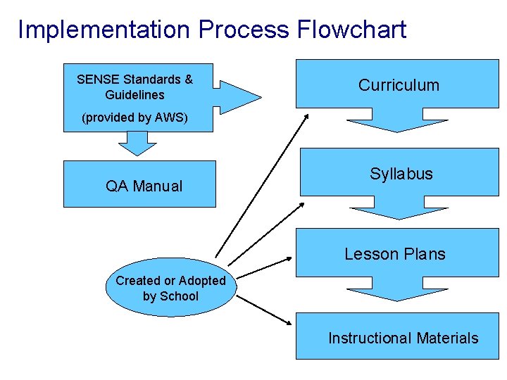 Implementation Process Flowchart SENSE Standards & Guidelines Curriculum (provided by AWS) QA Manual Syllabus