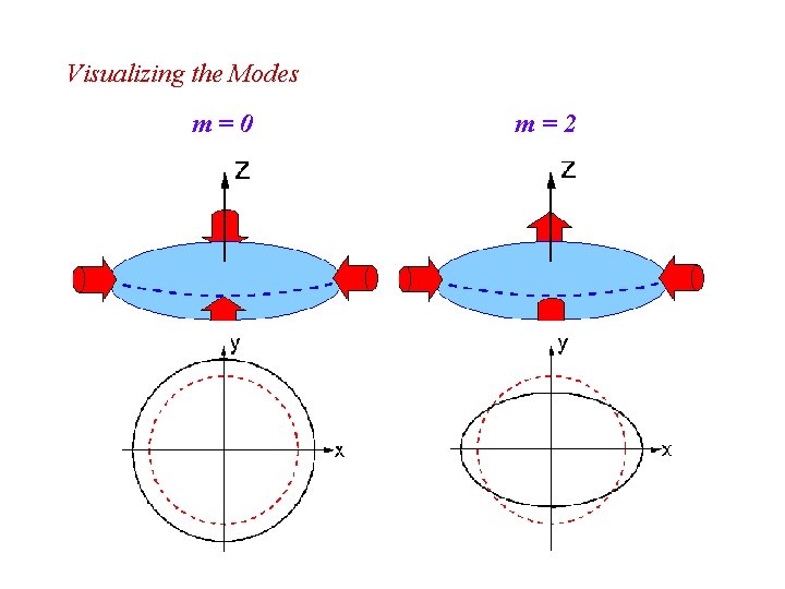 Visualizing the Modes m=0 m=2 