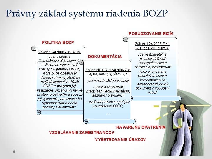 Právny základ systému riadenia BOZP POSUDZOVANIE RIZÍK POLITIKA BOZP Zákon 124/2006 Z. z. §