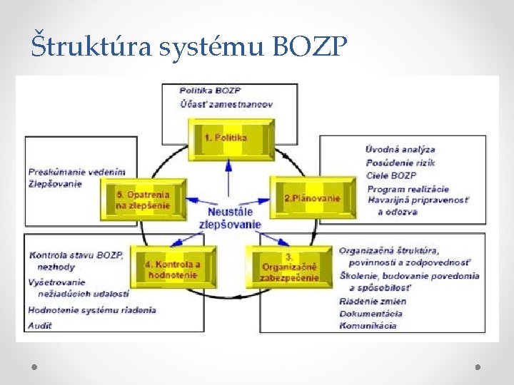Štruktúra systému BOZP 
