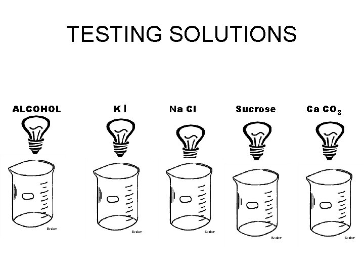 TESTING SOLUTIONS ALCOHOL KI Na Cl Sucrose Ca CO 3 