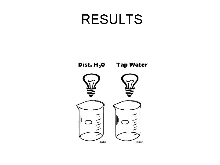 RESULTS Dist. H 2 O Tap Water 