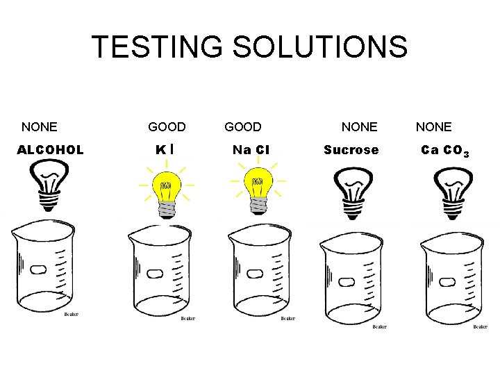 TESTING SOLUTIONS NONE ALCOHOL GOOD KI GOOD Na Cl NONE Sucrose NONE Ca CO