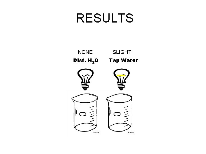 RESULTS NONE SLIGHT Dist. H 2 O Tap Water 