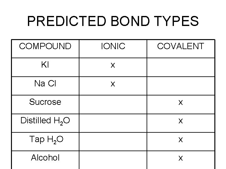 PREDICTED BOND TYPES COMPOUND IONIC KI x Na Cl x COVALENT Sucrose x Distilled