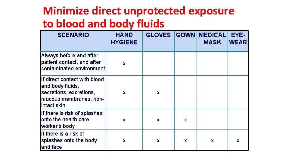 Minimize direct unprotected exposure to. Risk blood and body fluids assessment for SCENARIO use