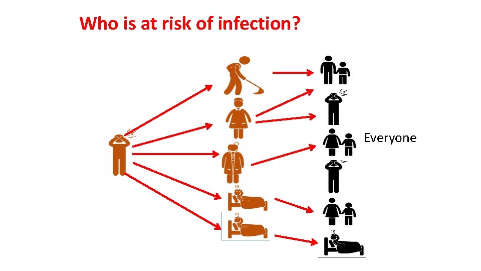 Who is at risk of infection? Everyone 