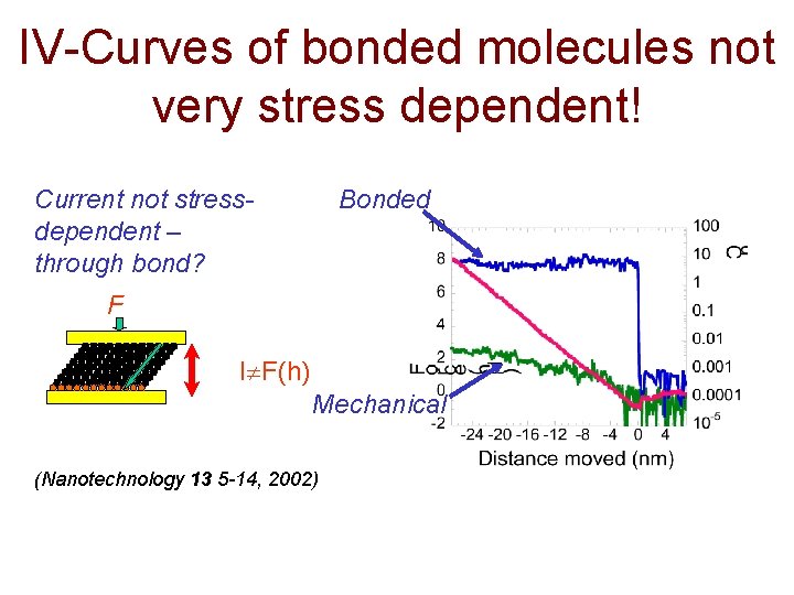 IV-Curves of bonded molecules not very stress dependent! Current not stressdependent – through bond?