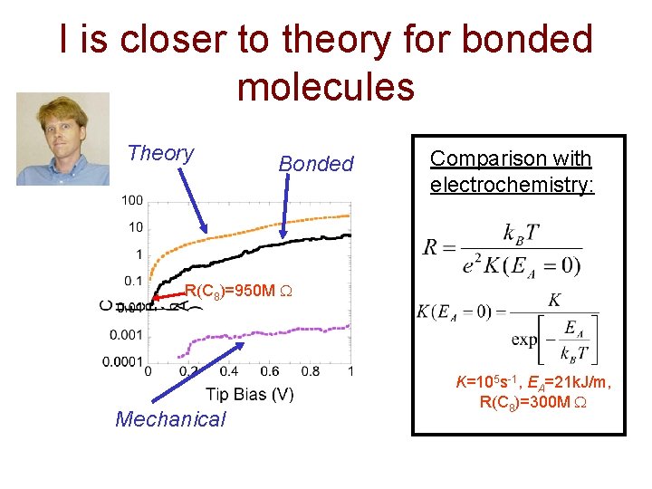 I is closer to theory for bonded molecules Theory Bonded Comparison with electrochemistry: R(C