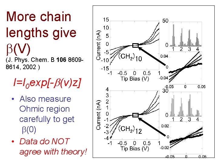 More chain lengths give (V) (J. Phys. Chem. B 106 86098614, 2002 ) (CH