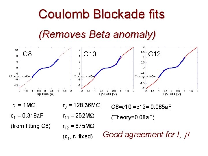 Coulomb Blockade fits (Removes Beta anomaly) C 8 C 10 C 12 r 1