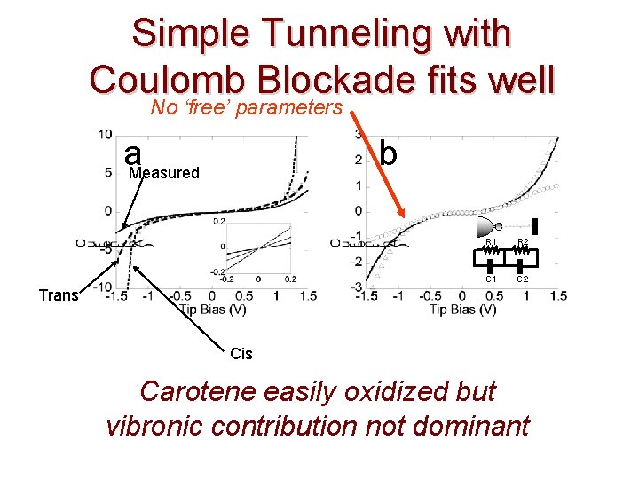 Simple Tunneling with Coulomb Blockade fits well No ‘free’ parameters a. Measured b R