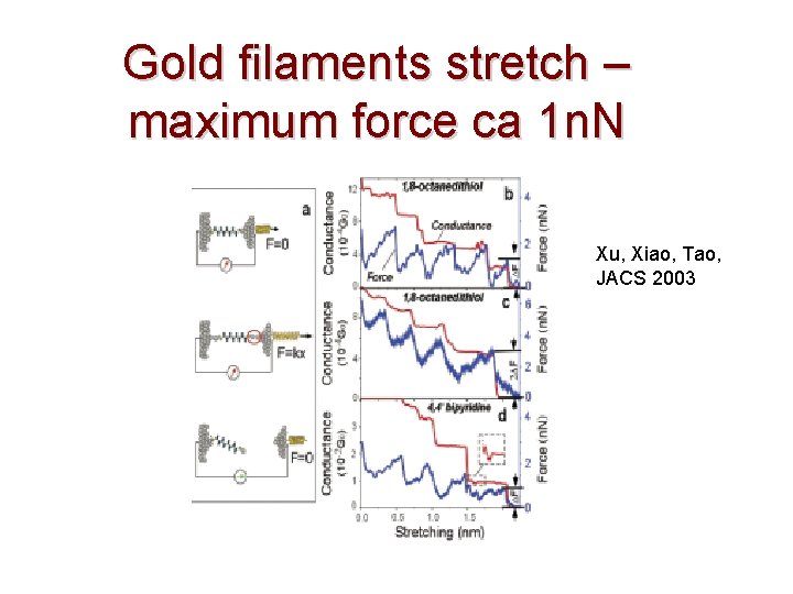 Gold filaments stretch – maximum force ca 1 n. N Xu, Xiao, Tao, JACS