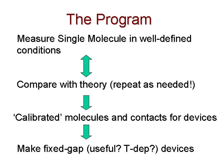 The Program Measure Single Molecule in well-defined conditions Compare with theory (repeat as needed!)