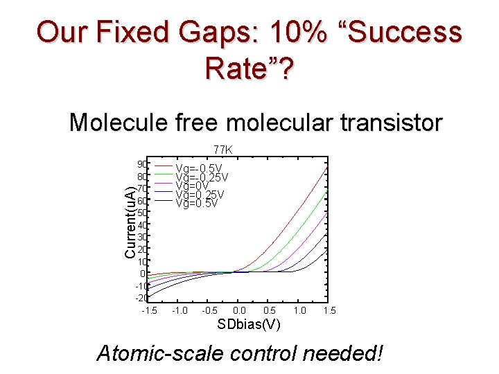 Our Fixed Gaps: 10% “Success Rate”? Molecule free molecular transistor 77 K Current(u. A)