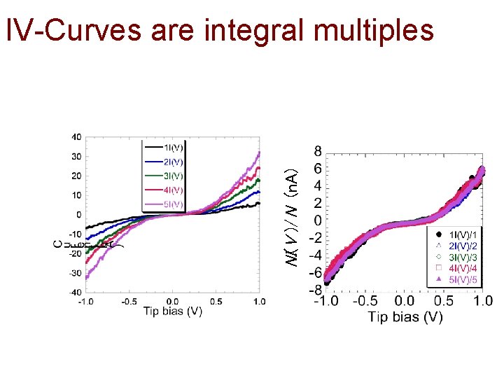 NI(V )/N (n. A) IV-Curves are integral multiples 