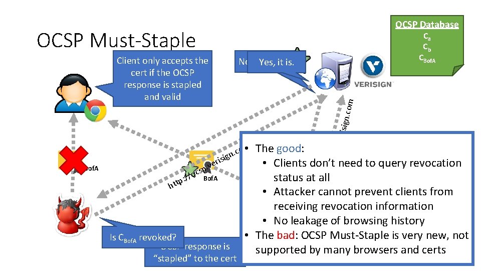 OCSP Database OCSP Must-Staple Client only accepts the cert if the OCSP response is