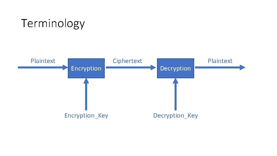 Terminology Plaintext Encryption_Key Ciphertext Decryption_Key Plaintext 