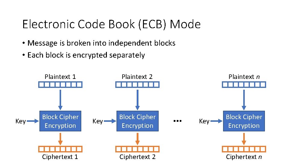 Electronic Code Book (ECB) Mode • Message is broken into independent blocks • Each